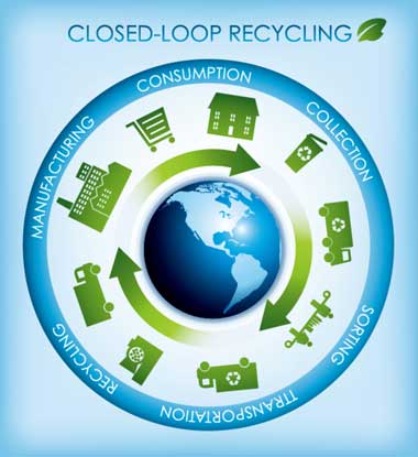 Closed Loop Recycling