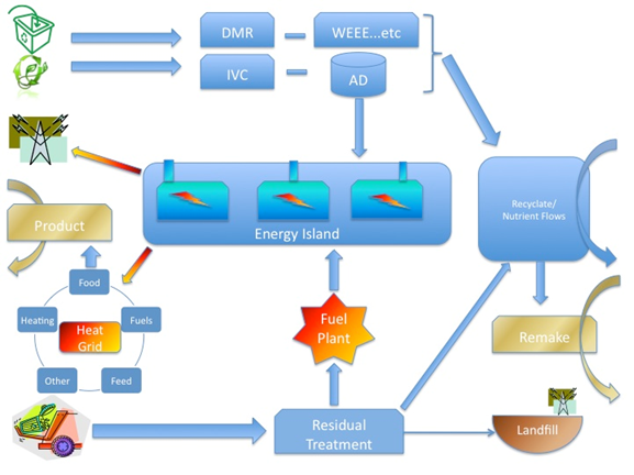 Waste Treatment System Model